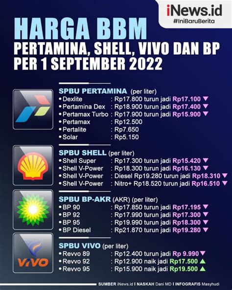 harga bbm pertamina shell vivo bp hari ini